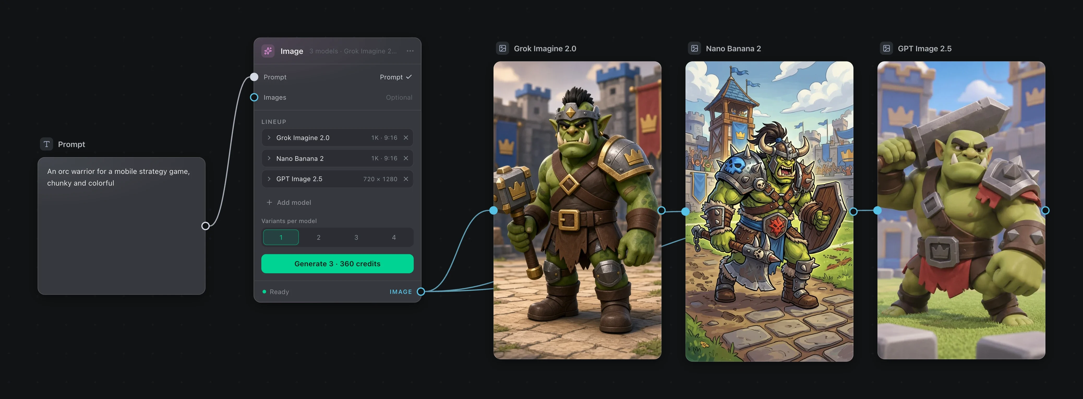 No quadro: um prompt alimenta um node Image com um Lineup de três modelos e um botão que diz Generate 3, 360 credits. Três resultados ficam ao lado, um por modelo.