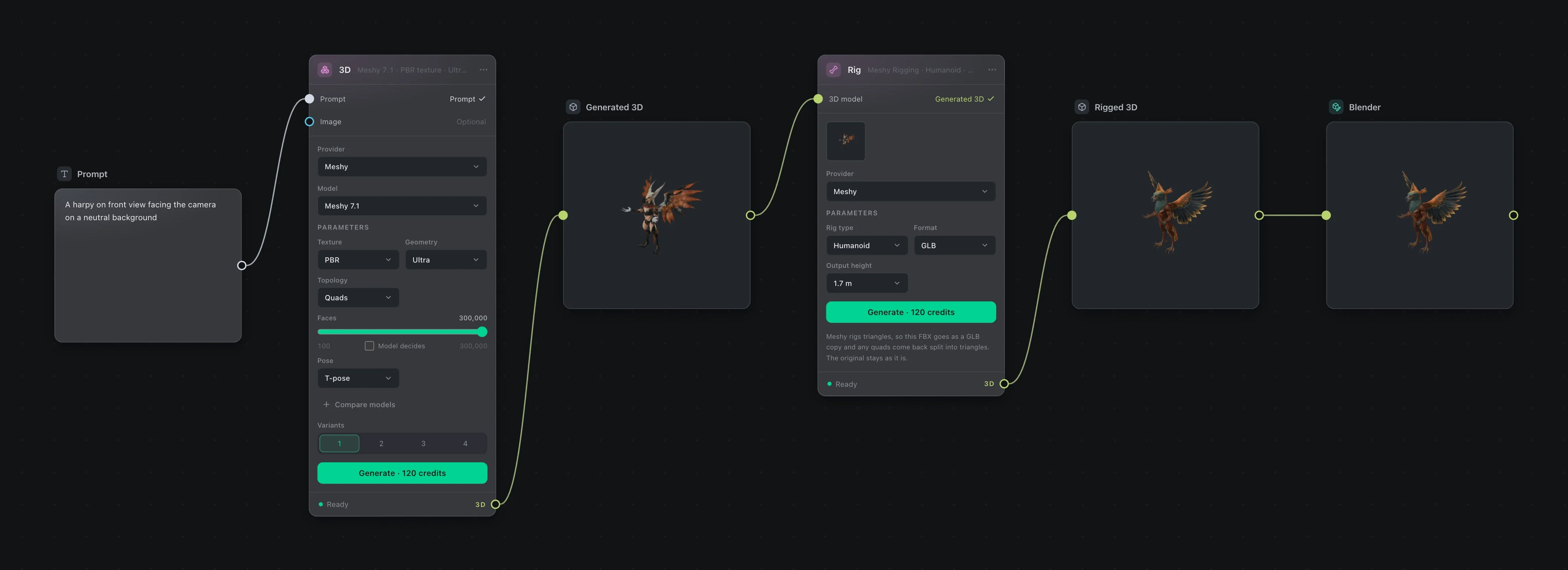 No quadro: um prompt alimenta um node 3D, o modelo dele alimenta um node Rig, e o modelo com rig alimenta um node Blender.