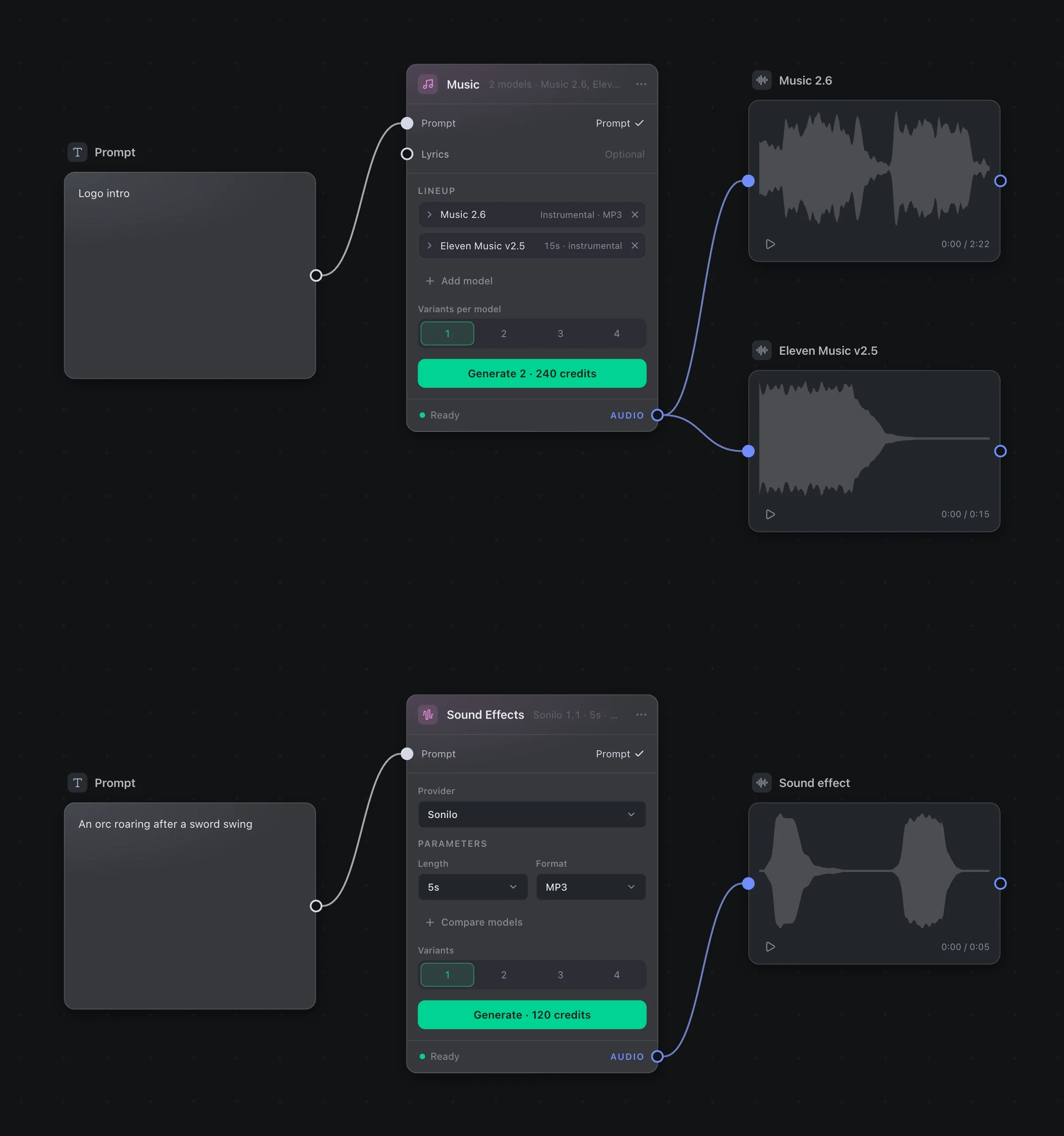 No quadro: um node Music com dois modelos fez duas músicas, e um node Sound Effects fez o rugido de um orc. Cada resultado mostra a forma de onda.